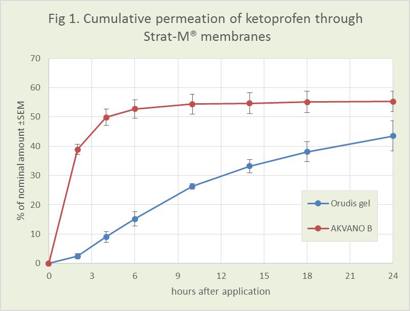 Figure 1 shows the permeation profile during a 24 hour period for the AKVANO formulation of ketoprofen, compared to Orudis® gel (2.5 % ketoprofen).