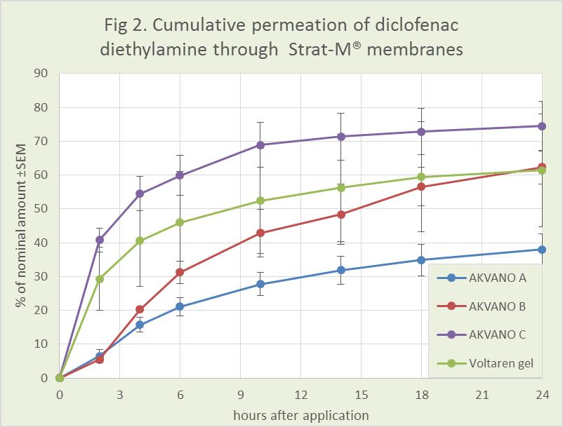 Figure 2 shows the 24 hour permeation profile for three AKVANO formulations of diclofenac diethylamine, compared to Voltaren® gel (2.3 % diclofenac diethylamine).